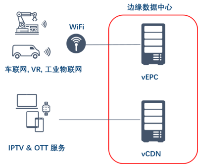 英特爾助力中國(guó)電信MEC vCDN測(cè)試，加速5G核心能力下沉至基礎(chǔ)電信業(yè)務(wù)